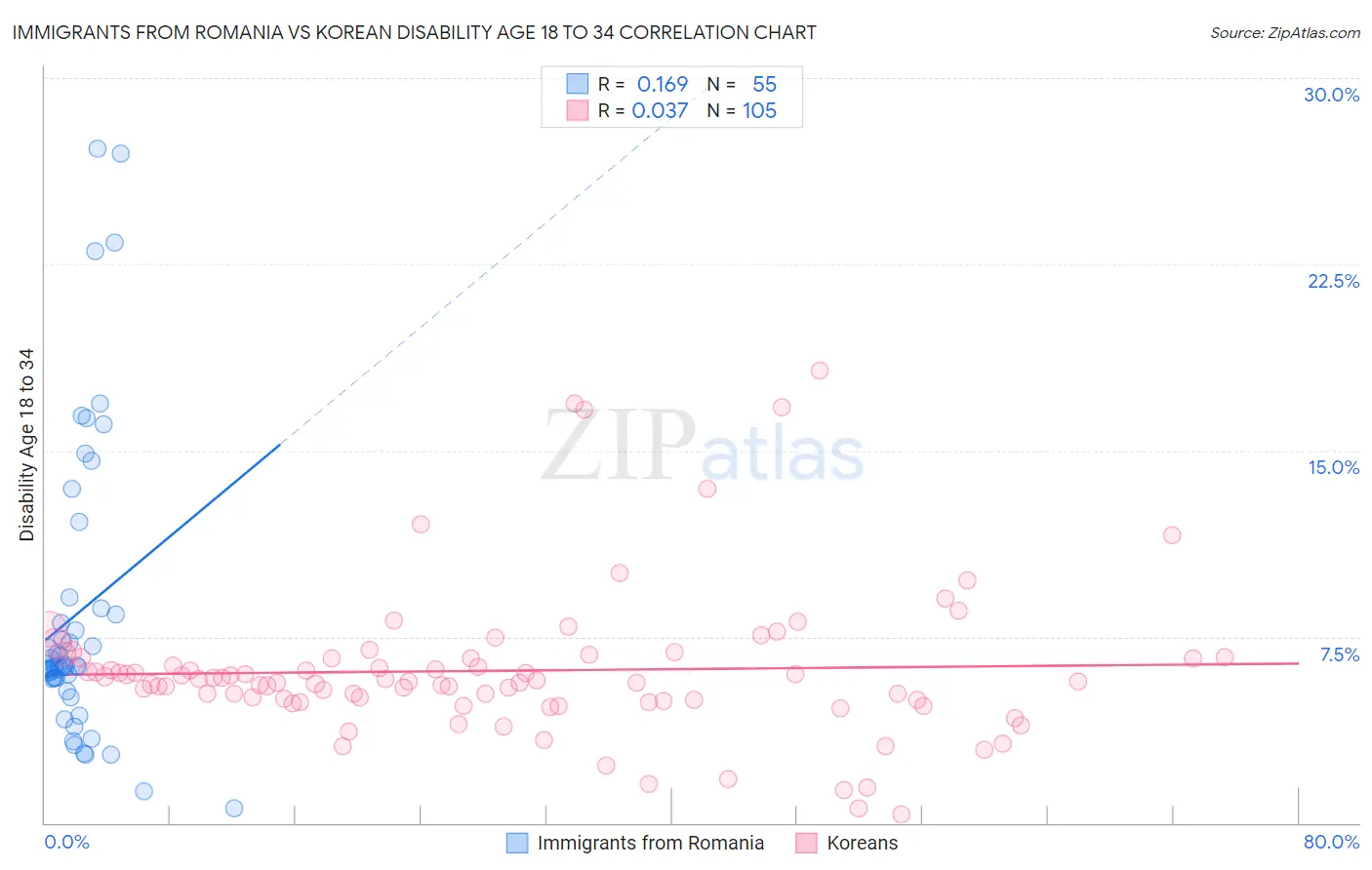 Immigrants from Romania vs Korean Disability Age 18 to 34