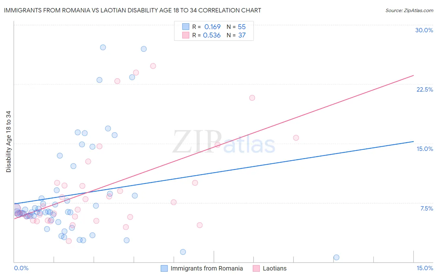 Immigrants from Romania vs Laotian Disability Age 18 to 34