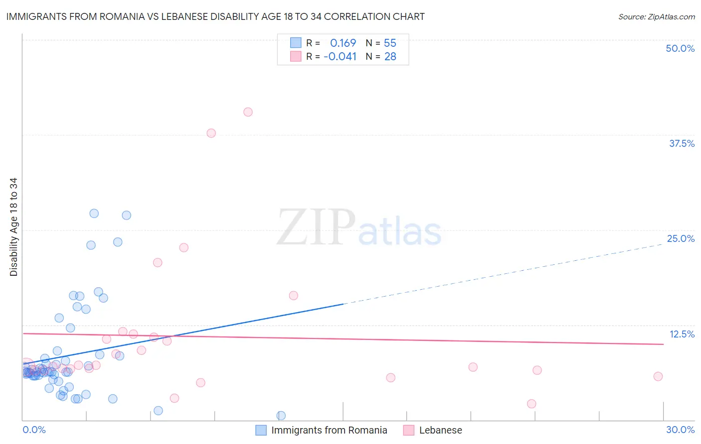 Immigrants from Romania vs Lebanese Disability Age 18 to 34