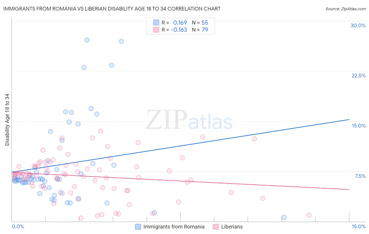 Immigrants from Romania vs Liberian Disability Age 18 to 34