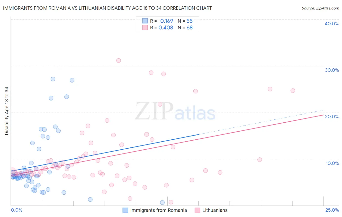 Immigrants from Romania vs Lithuanian Disability Age 18 to 34