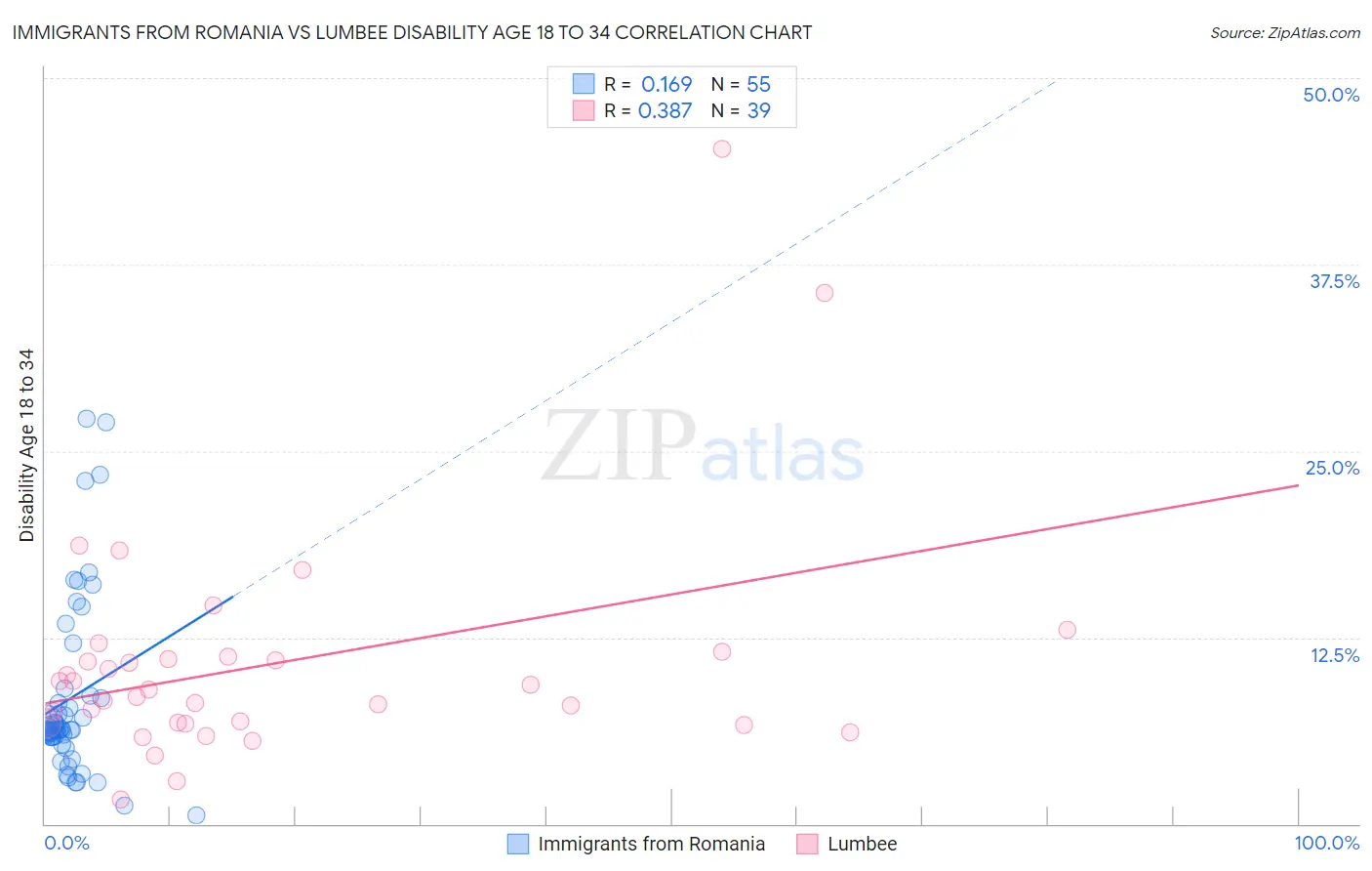 Immigrants from Romania vs Lumbee Disability Age 18 to 34