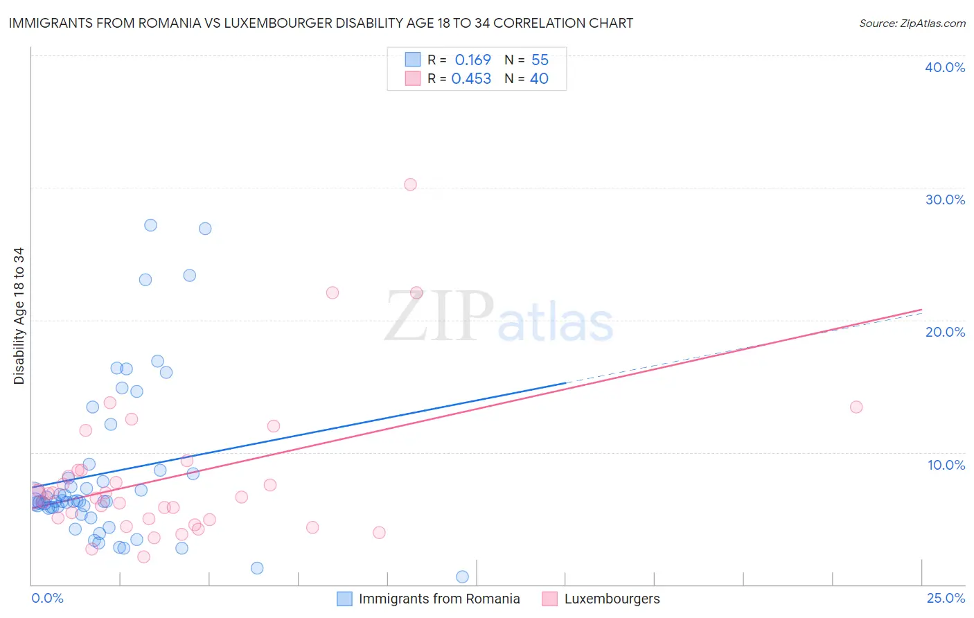Immigrants from Romania vs Luxembourger Disability Age 18 to 34