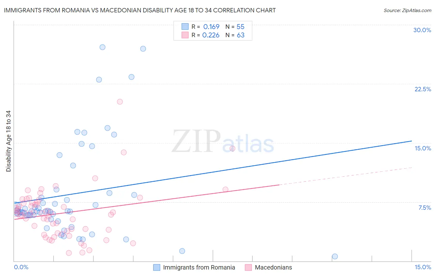Immigrants from Romania vs Macedonian Disability Age 18 to 34