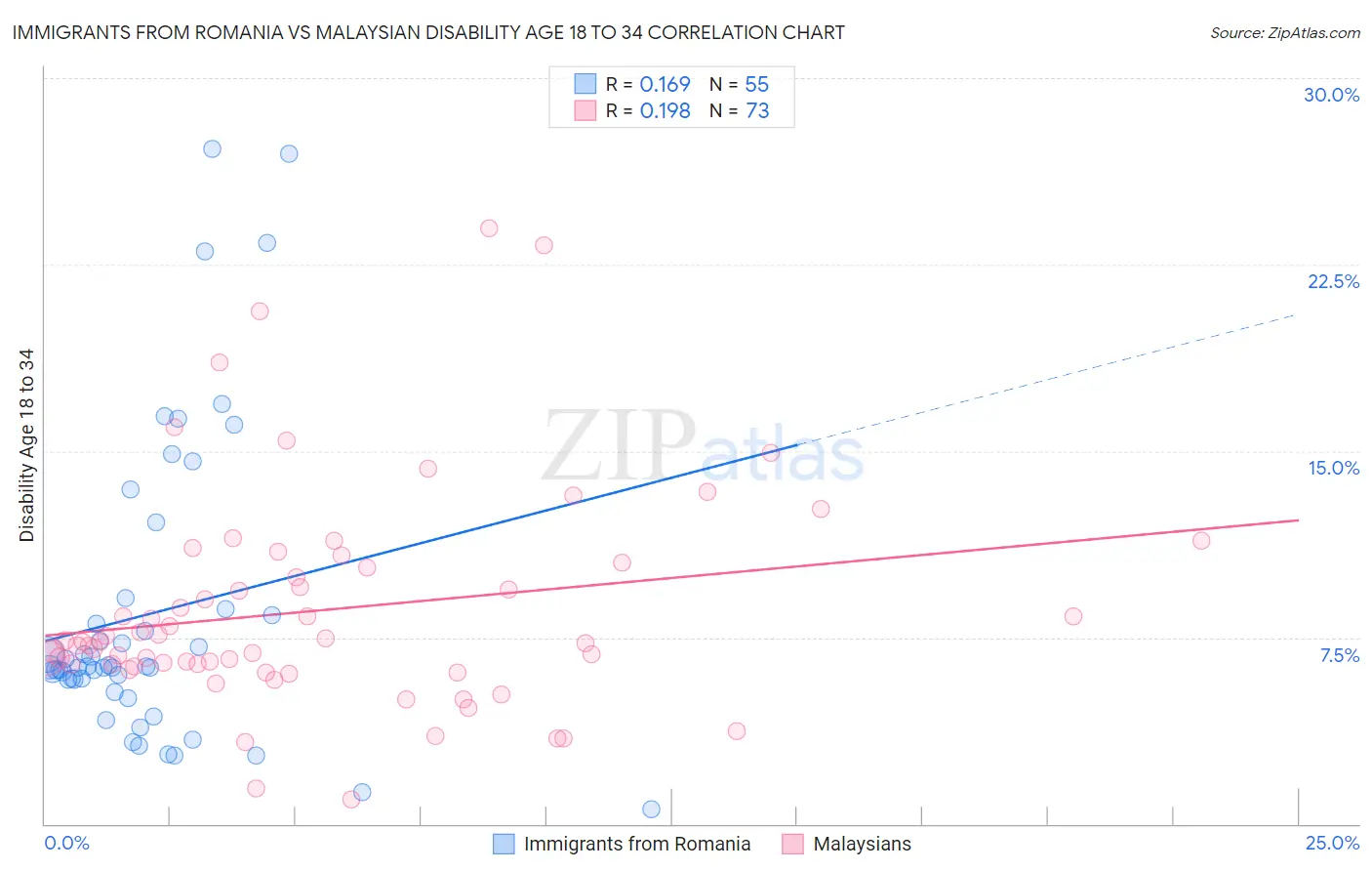 Immigrants from Romania vs Malaysian Disability Age 18 to 34