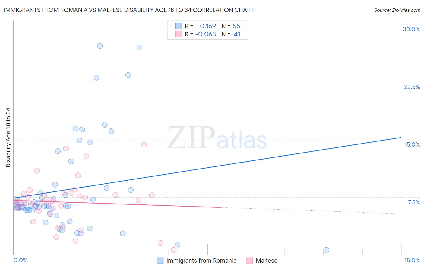 Immigrants from Romania vs Maltese Disability Age 18 to 34