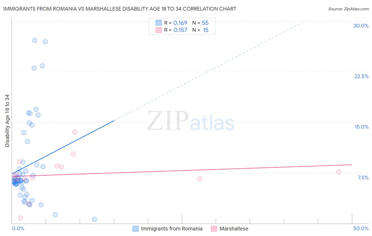 Immigrants from Romania vs Marshallese Disability Age 18 to 34