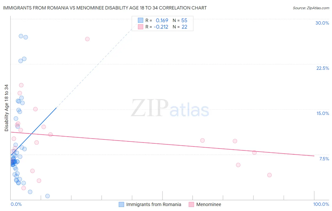Immigrants from Romania vs Menominee Disability Age 18 to 34