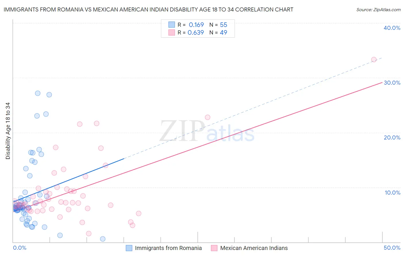 Immigrants from Romania vs Mexican American Indian Disability Age 18 to 34