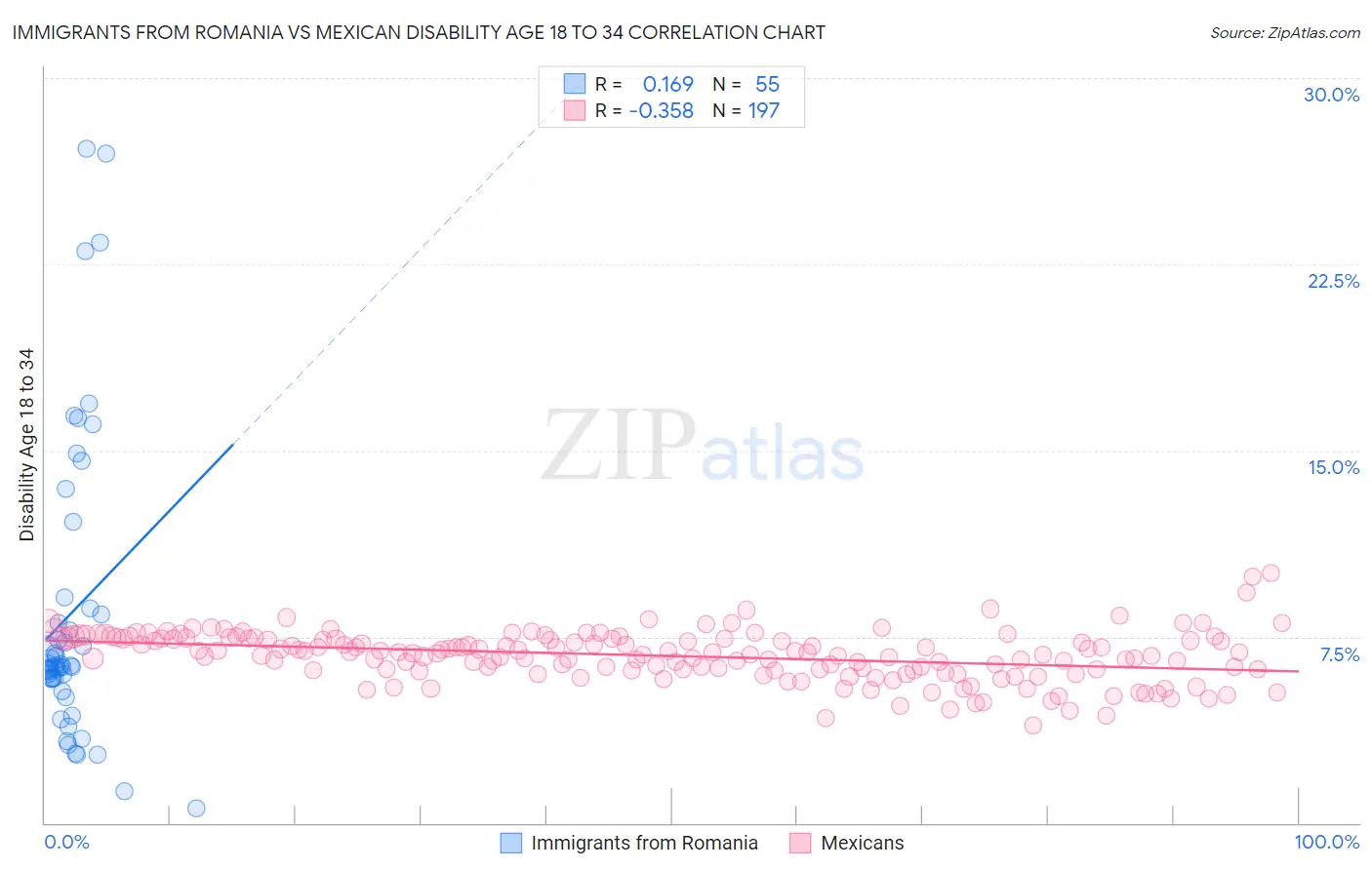 Immigrants from Romania vs Mexican Disability Age 18 to 34