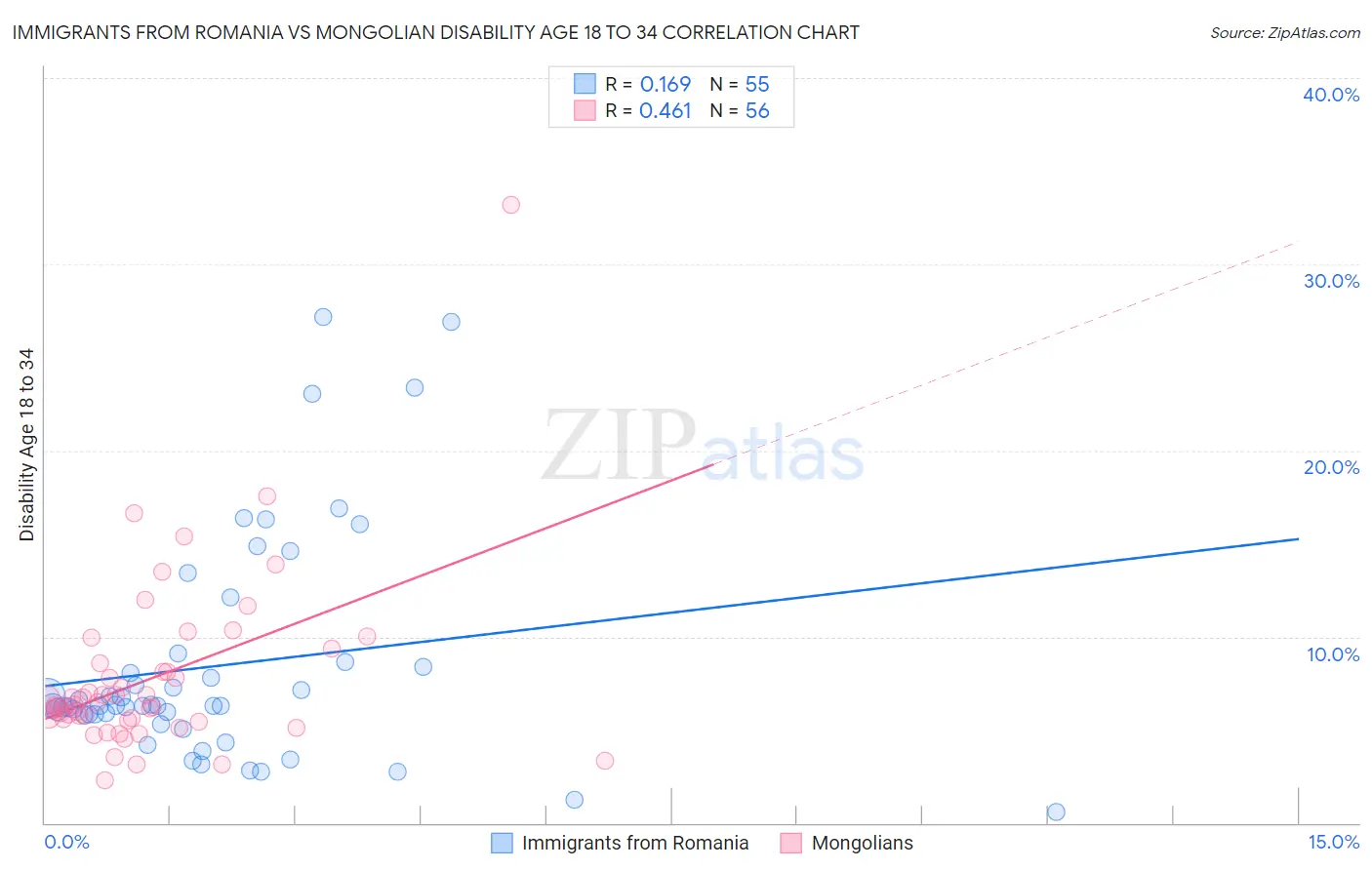 Immigrants from Romania vs Mongolian Disability Age 18 to 34