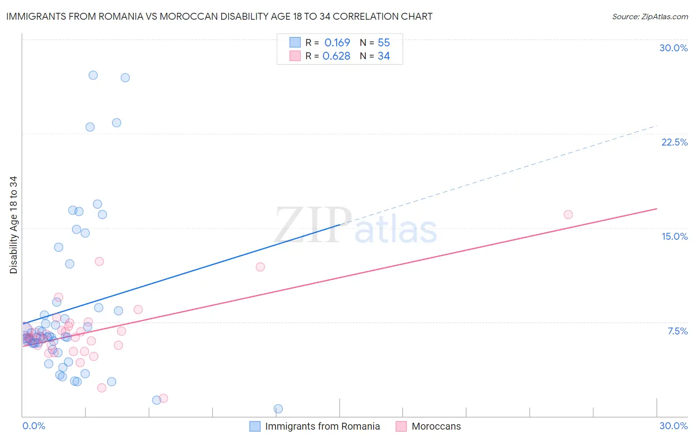 Immigrants from Romania vs Moroccan Disability Age 18 to 34