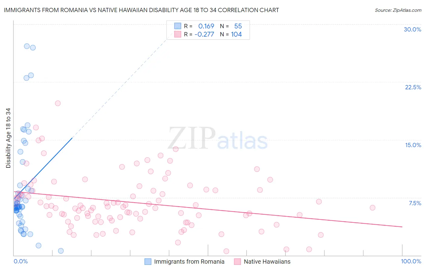 Immigrants from Romania vs Native Hawaiian Disability Age 18 to 34