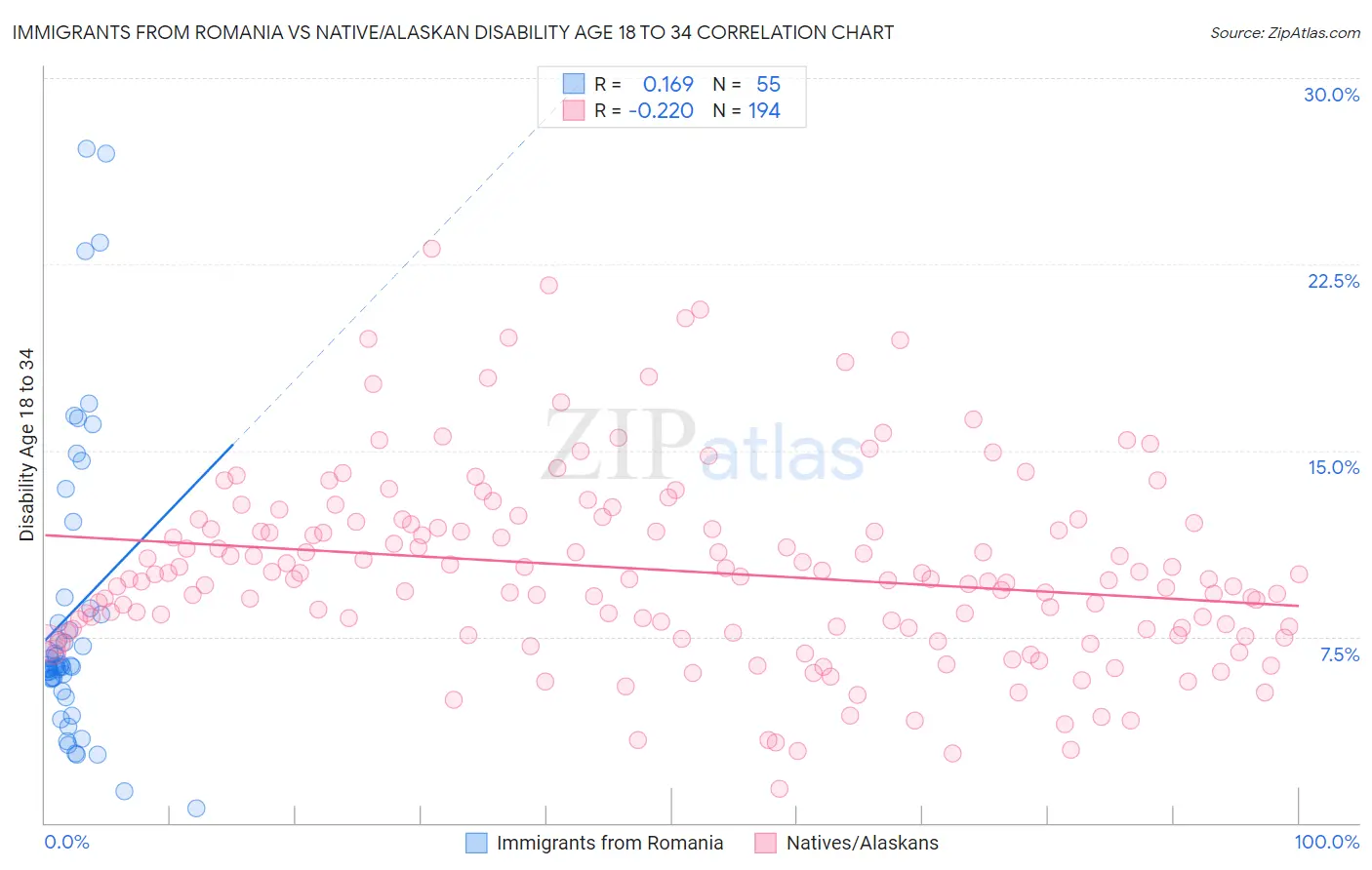 Immigrants from Romania vs Native/Alaskan Disability Age 18 to 34