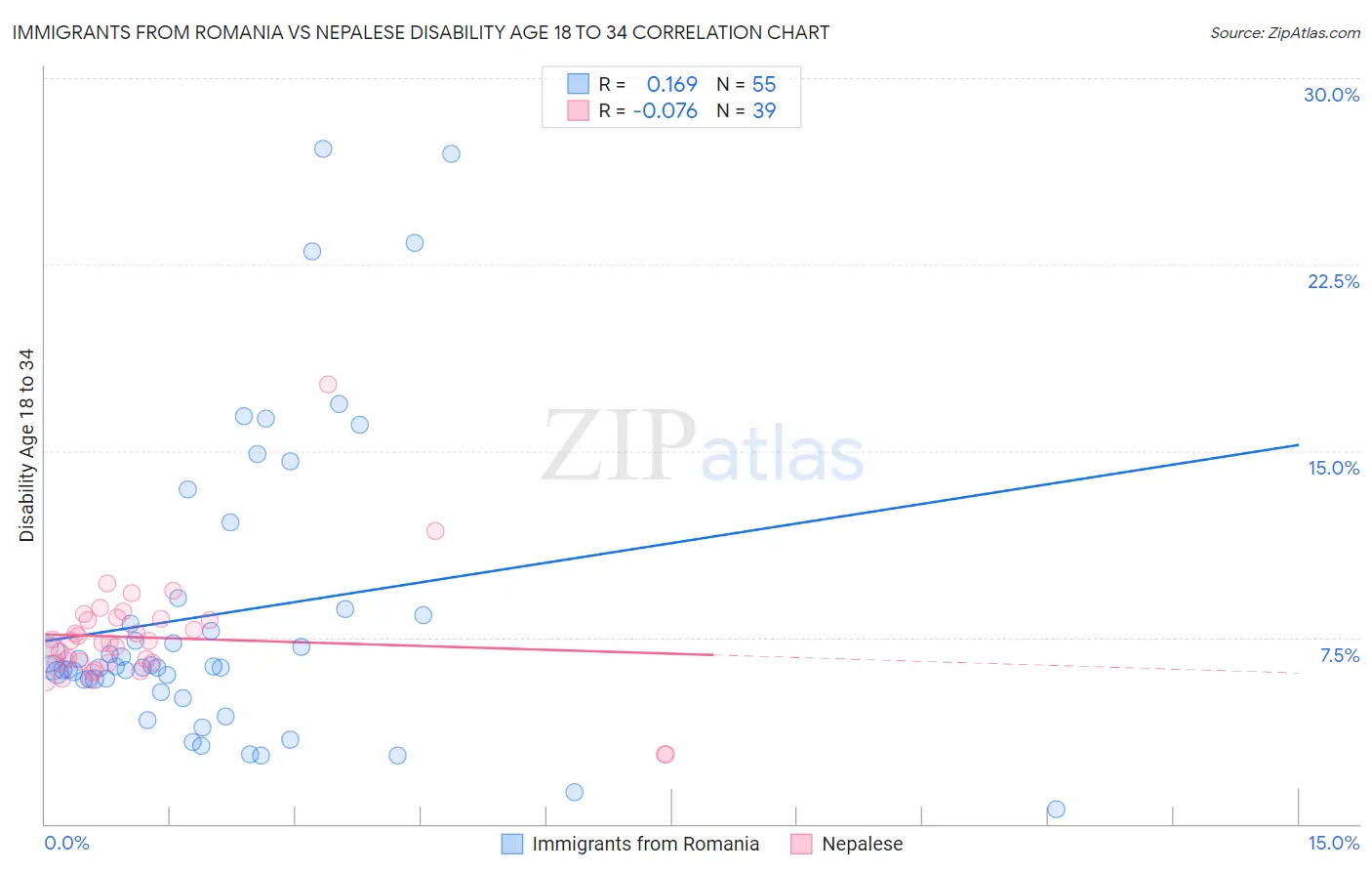 Immigrants from Romania vs Nepalese Disability Age 18 to 34
