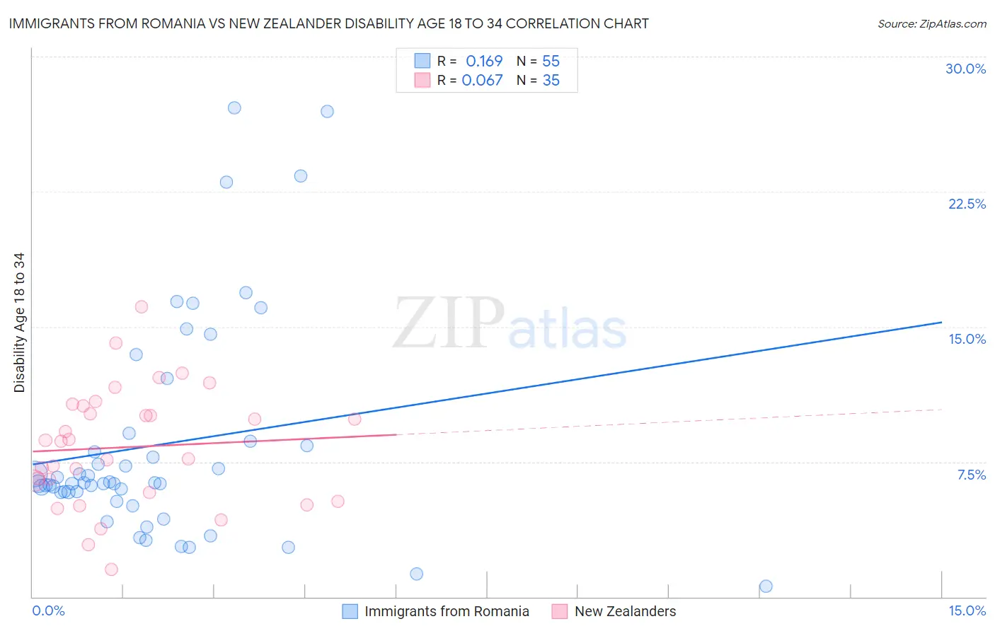 Immigrants from Romania vs New Zealander Disability Age 18 to 34