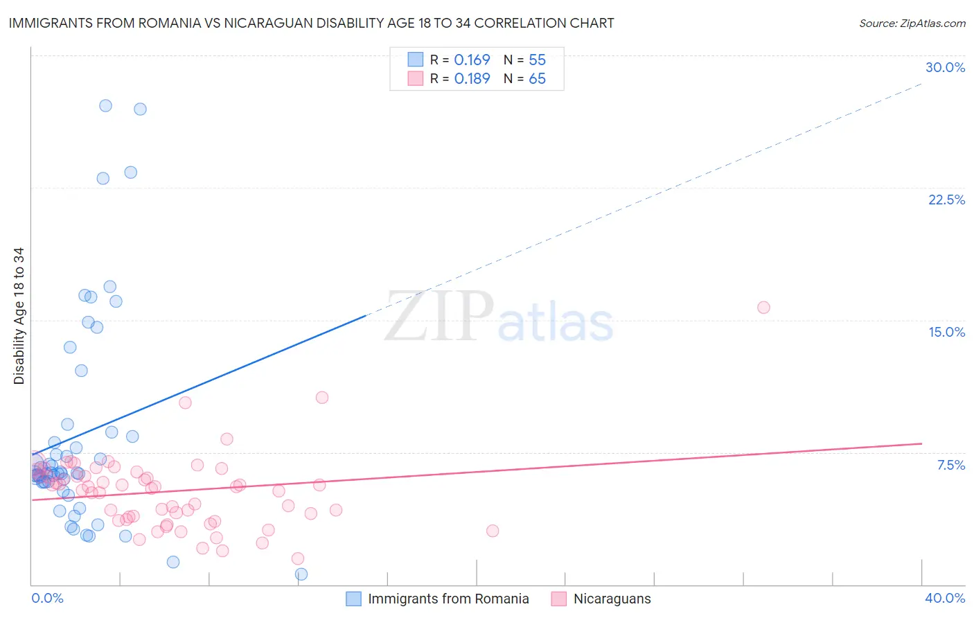 Immigrants from Romania vs Nicaraguan Disability Age 18 to 34