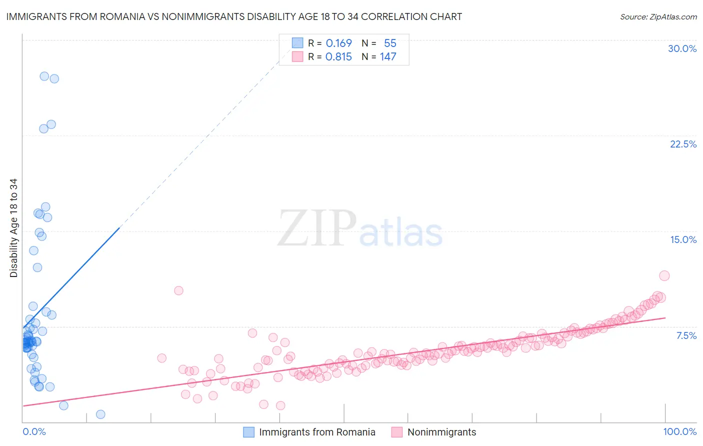 Immigrants from Romania vs Nonimmigrants Disability Age 18 to 34
