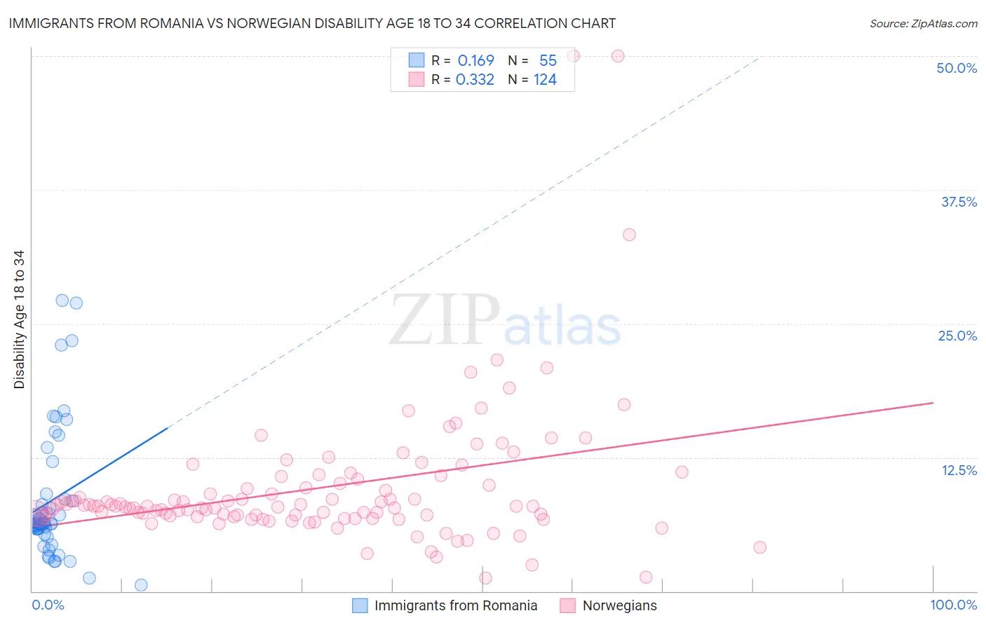 Immigrants from Romania vs Norwegian Disability Age 18 to 34