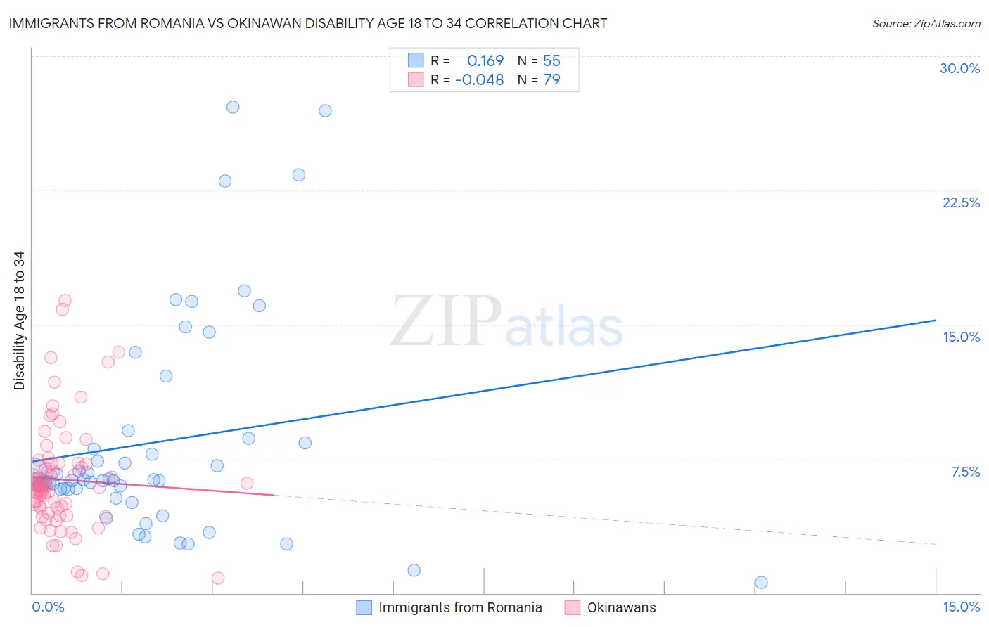 Immigrants from Romania vs Okinawan Disability Age 18 to 34