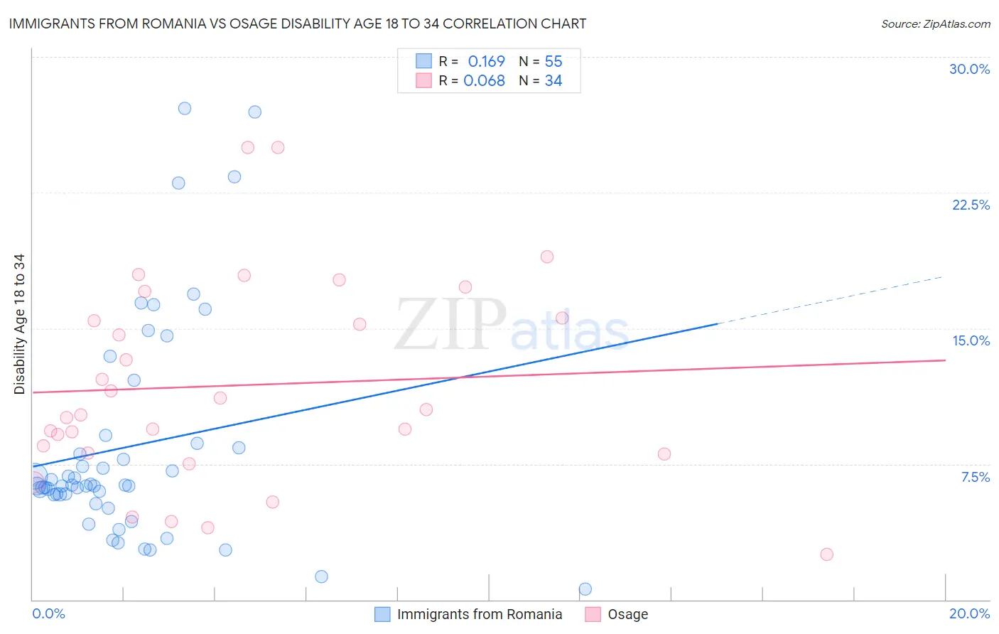 Immigrants from Romania vs Osage Disability Age 18 to 34