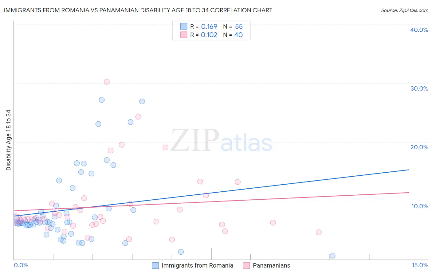 Immigrants from Romania vs Panamanian Disability Age 18 to 34