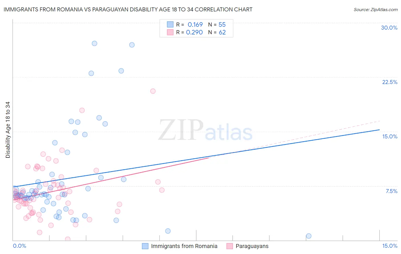 Immigrants from Romania vs Paraguayan Disability Age 18 to 34