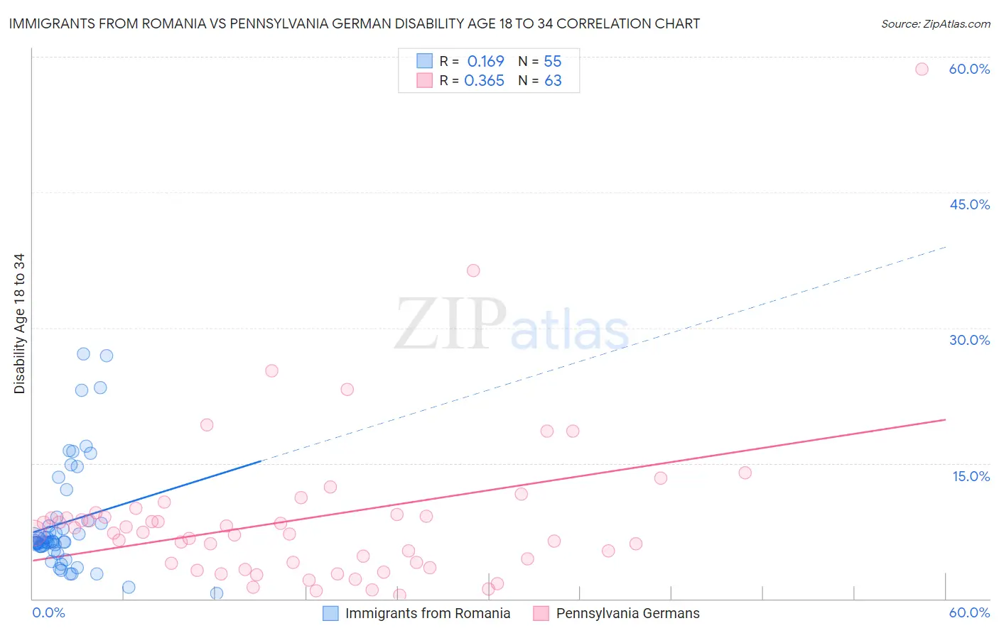 Immigrants from Romania vs Pennsylvania German Disability Age 18 to 34