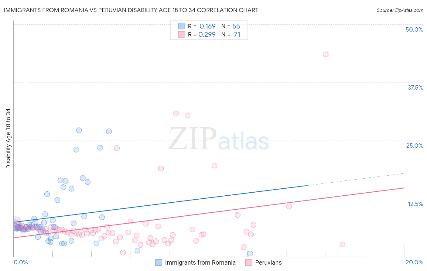 Immigrants from Romania vs Peruvian Disability Age 18 to 34