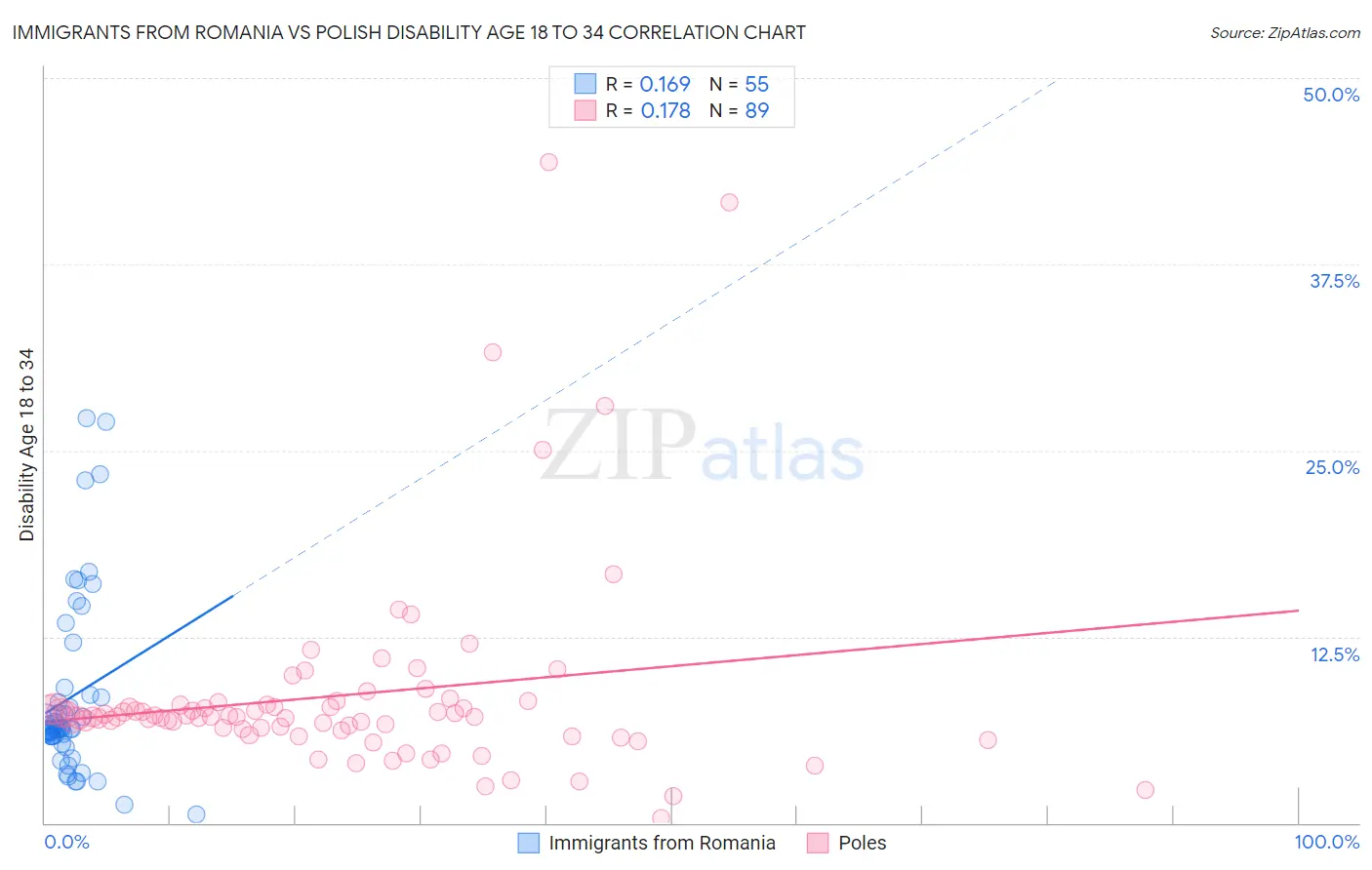 Immigrants from Romania vs Polish Disability Age 18 to 34