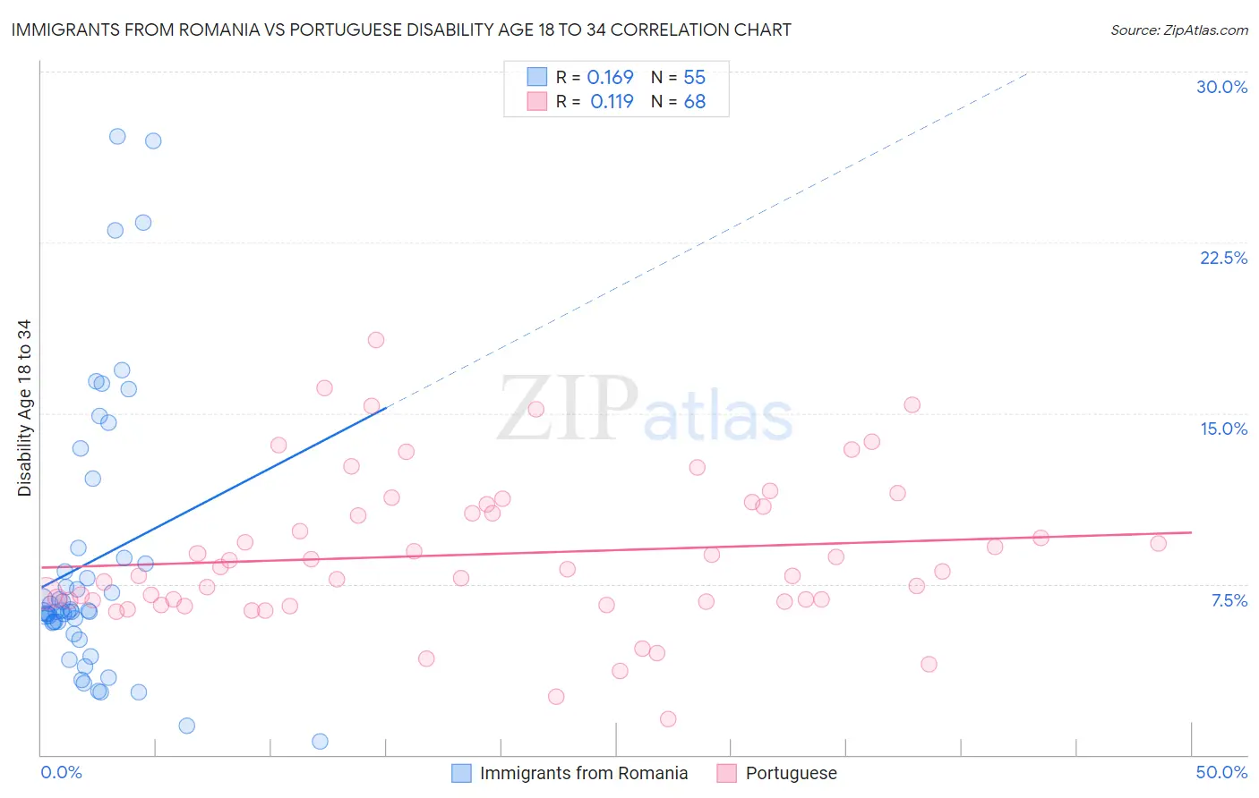 Immigrants from Romania vs Portuguese Disability Age 18 to 34