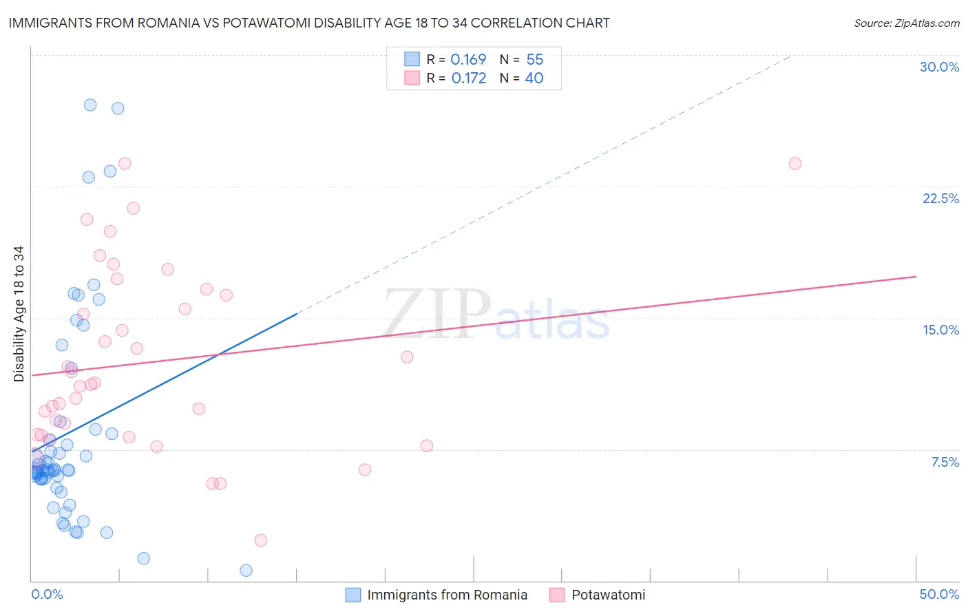 Immigrants from Romania vs Potawatomi Disability Age 18 to 34