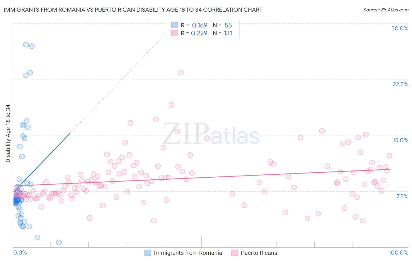 Immigrants from Romania vs Puerto Rican Disability Age 18 to 34
