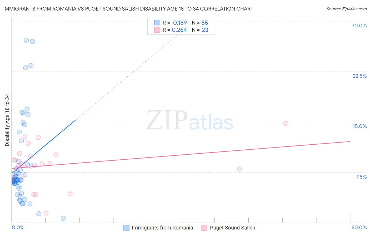 Immigrants from Romania vs Puget Sound Salish Disability Age 18 to 34