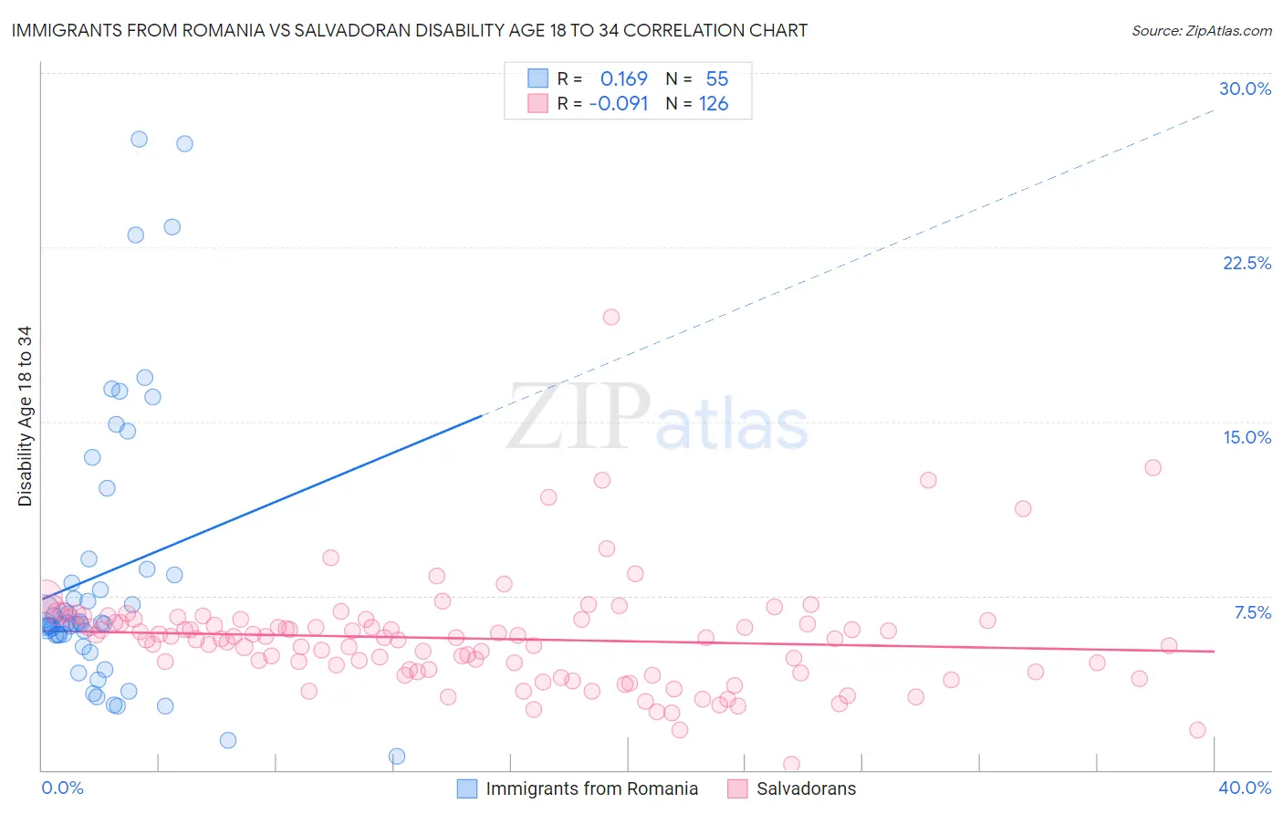 Immigrants from Romania vs Salvadoran Disability Age 18 to 34