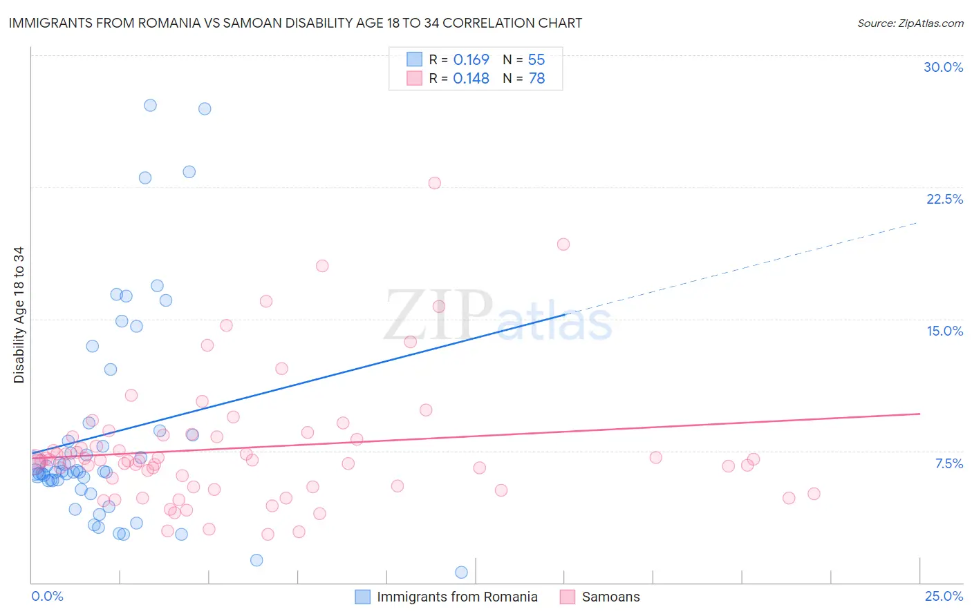 Immigrants from Romania vs Samoan Disability Age 18 to 34