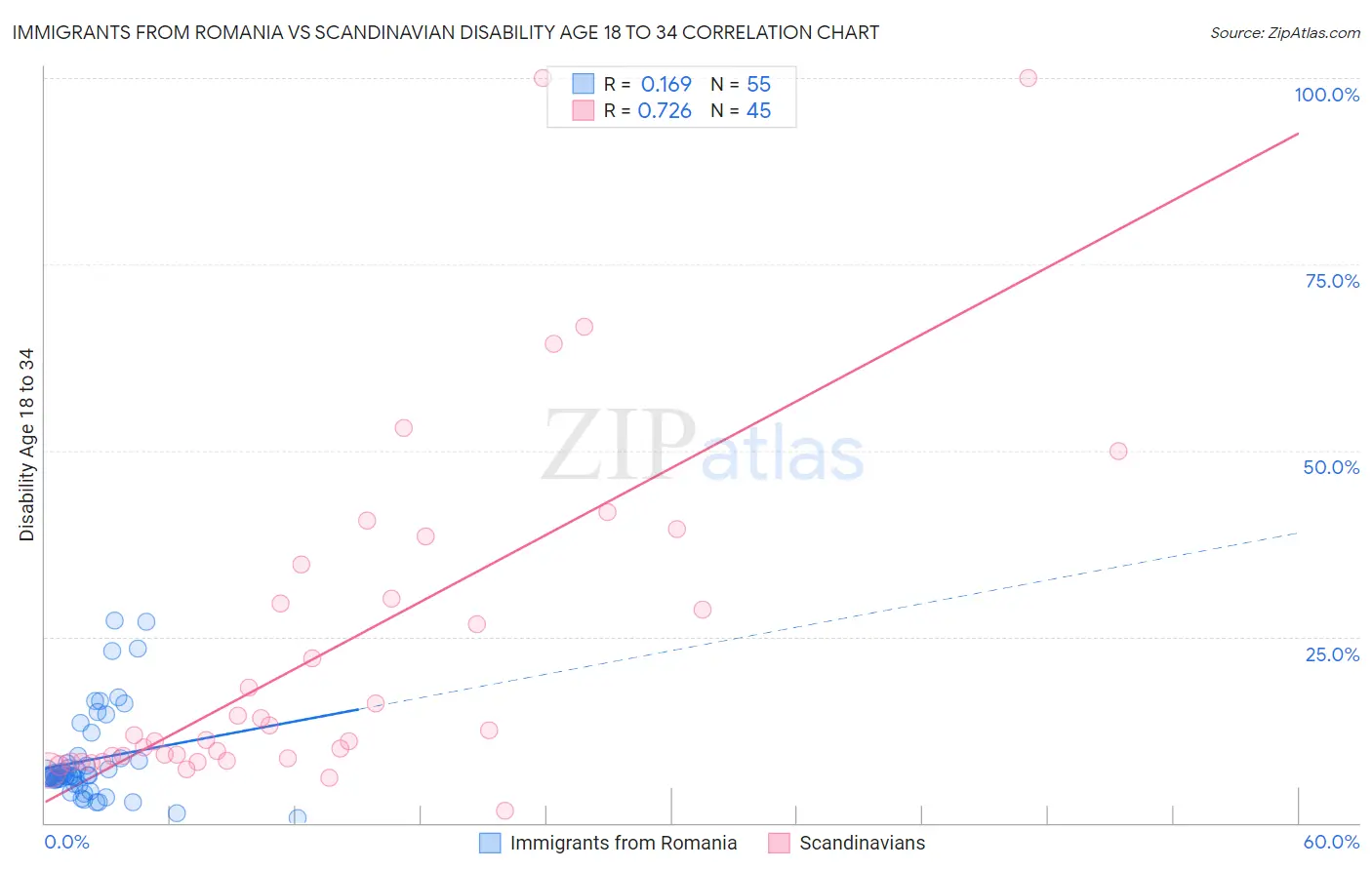 Immigrants from Romania vs Scandinavian Disability Age 18 to 34