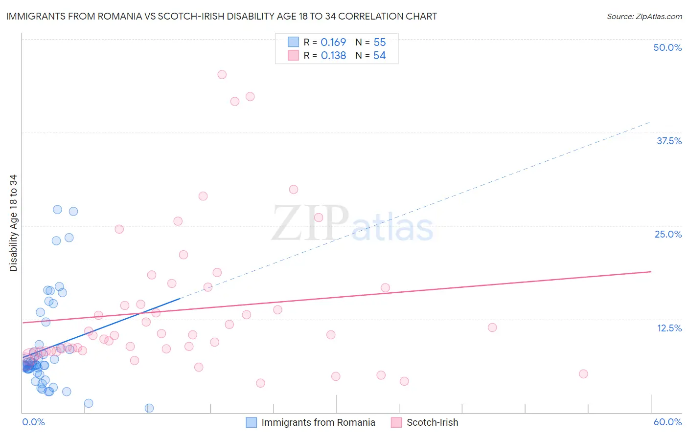 Immigrants from Romania vs Scotch-Irish Disability Age 18 to 34