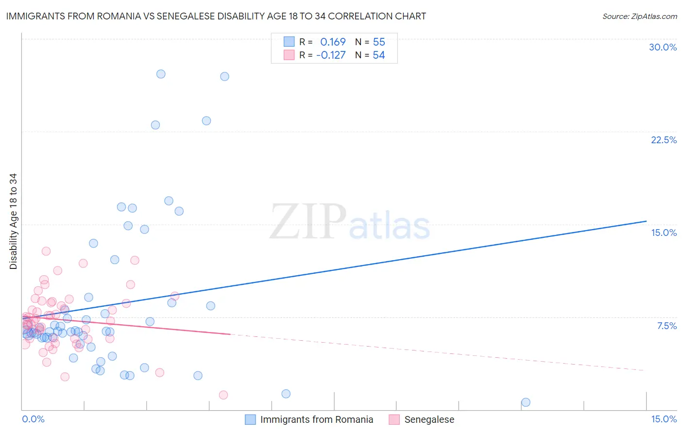 Immigrants from Romania vs Senegalese Disability Age 18 to 34
