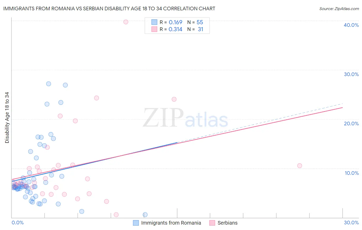 Immigrants from Romania vs Serbian Disability Age 18 to 34