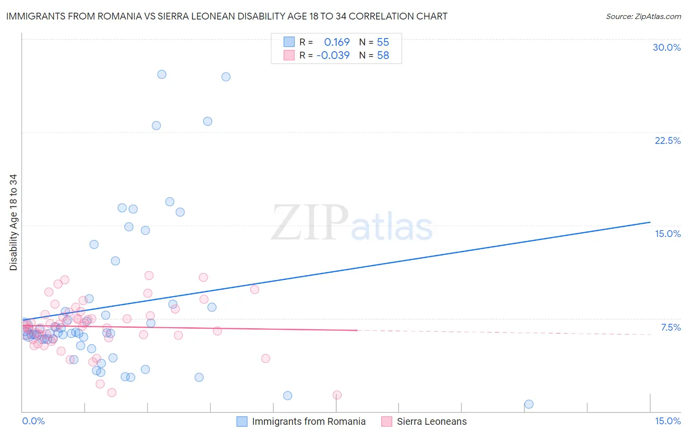 Immigrants from Romania vs Sierra Leonean Disability Age 18 to 34