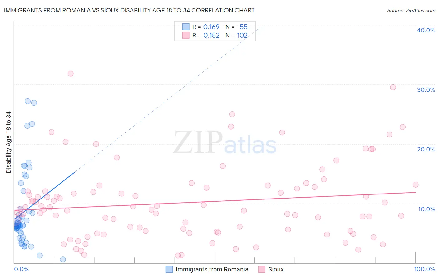 Immigrants from Romania vs Sioux Disability Age 18 to 34