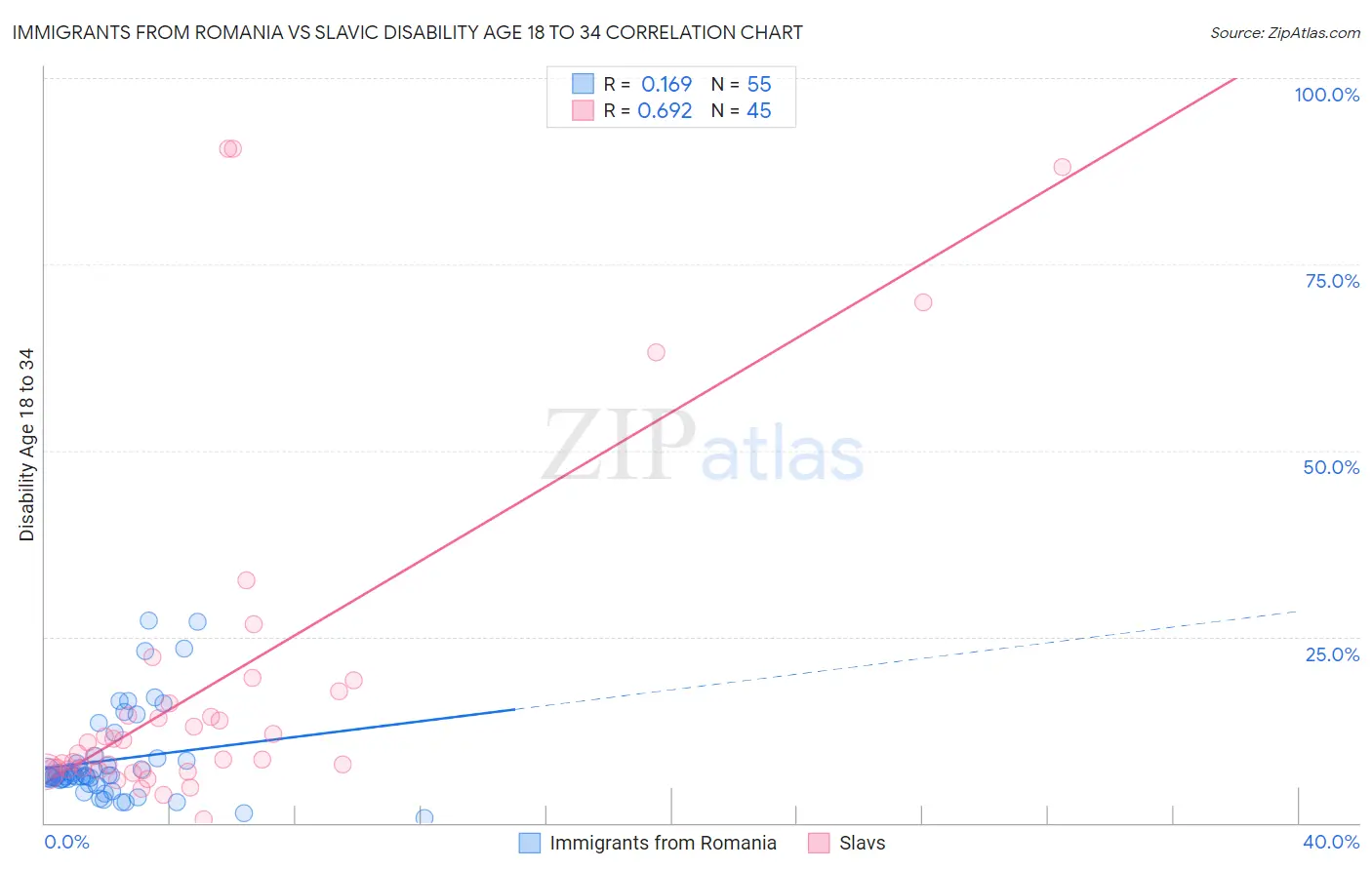 Immigrants from Romania vs Slavic Disability Age 18 to 34