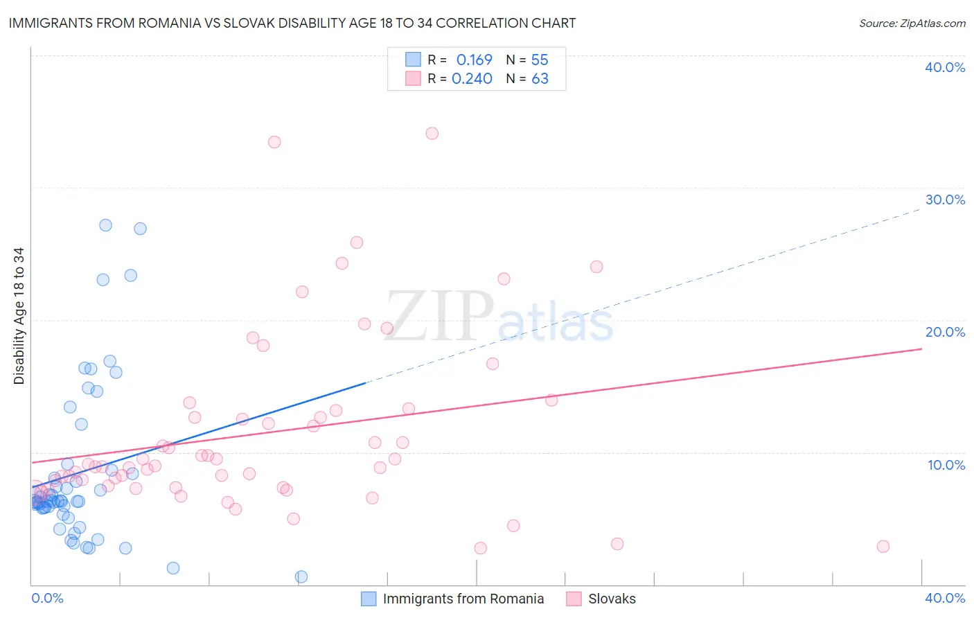 Immigrants from Romania vs Slovak Disability Age 18 to 34