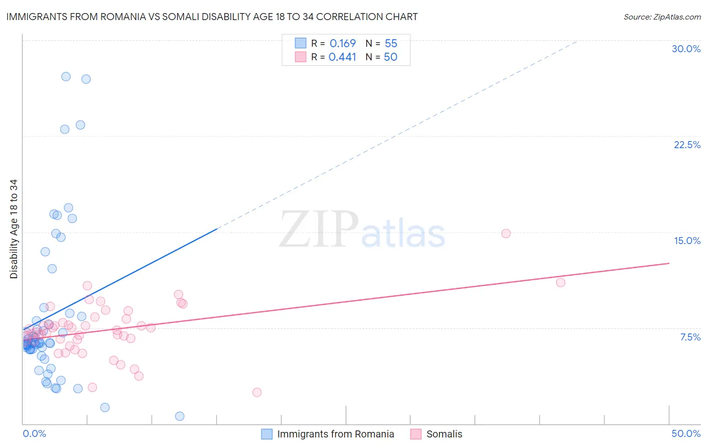 Immigrants from Romania vs Somali Disability Age 18 to 34