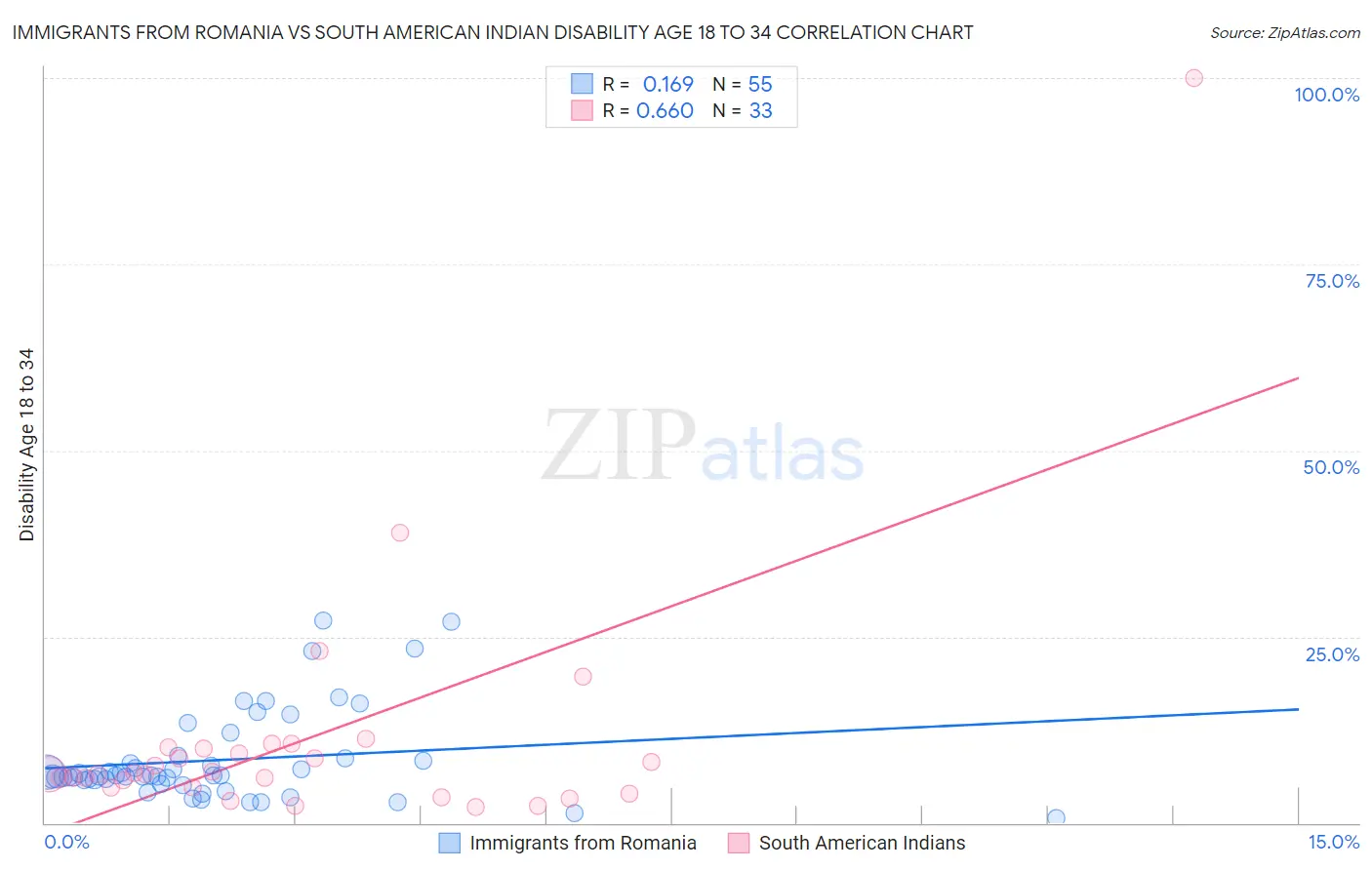 Immigrants from Romania vs South American Indian Disability Age 18 to 34