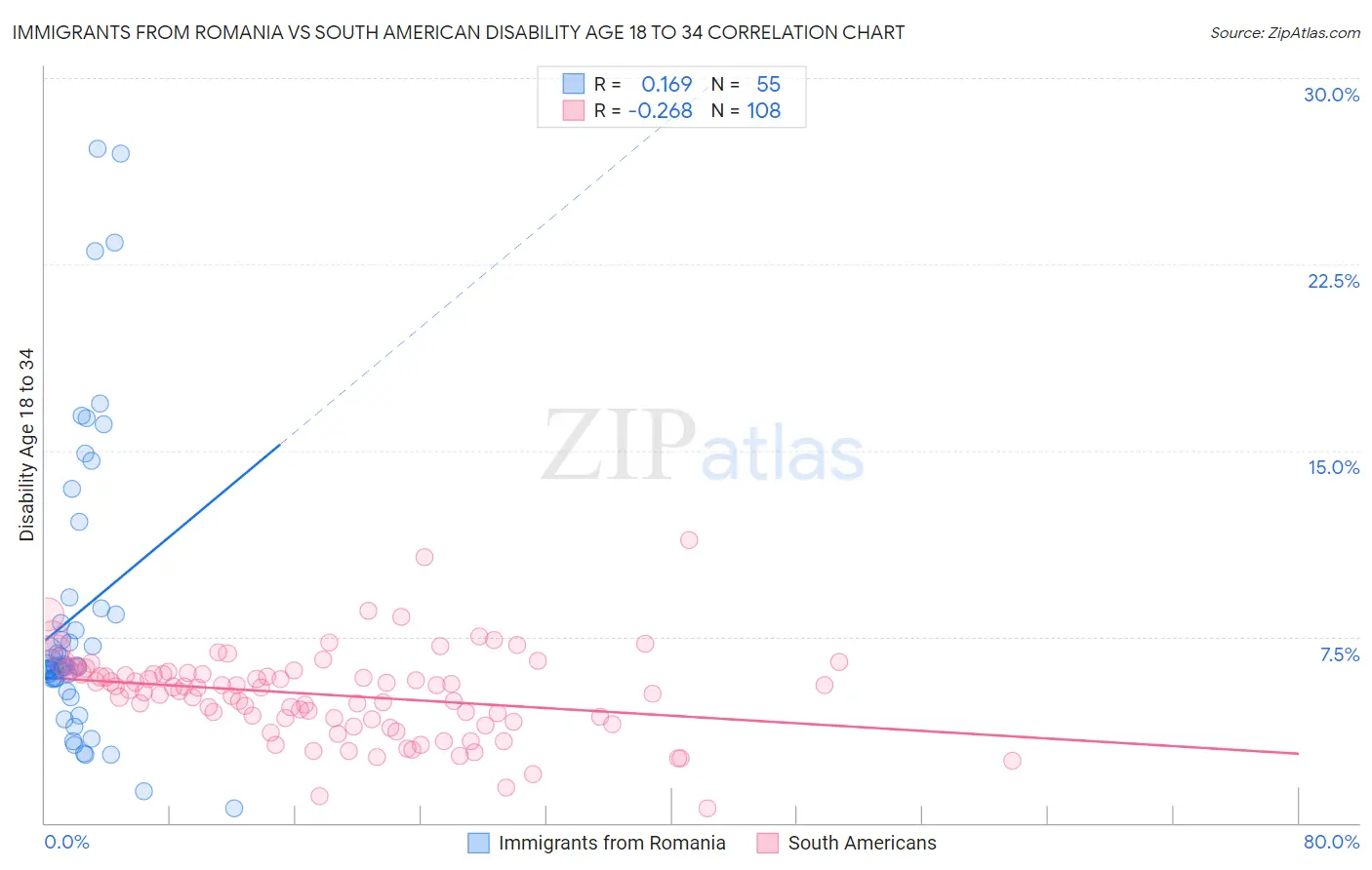 Immigrants from Romania vs South American Disability Age 18 to 34