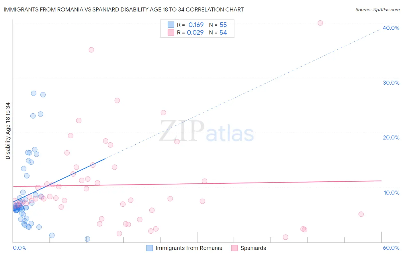 Immigrants from Romania vs Spaniard Disability Age 18 to 34