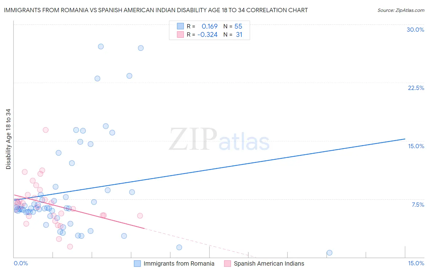 Immigrants from Romania vs Spanish American Indian Disability Age 18 to 34