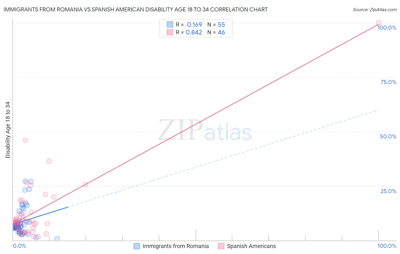 Immigrants from Romania vs Spanish American Disability Age 18 to 34